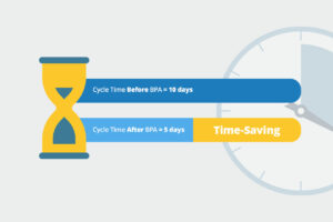 time saved with Business Process Automation