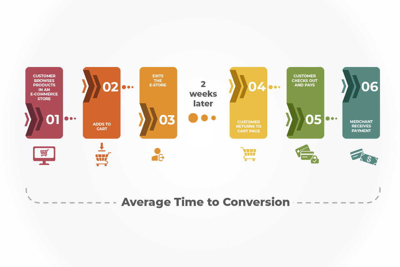 Average Time to Conversion Diagram