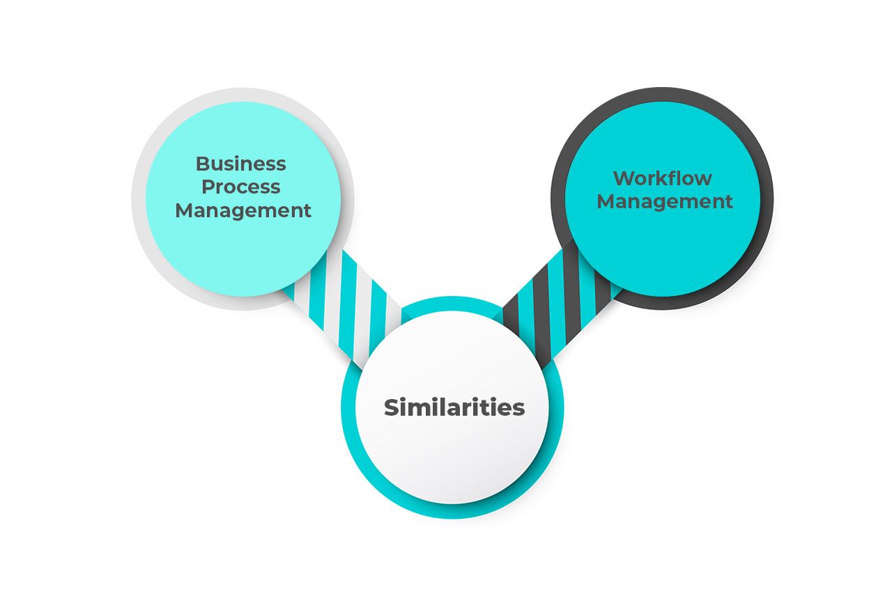 What are the similarities between business process management and workflow management?