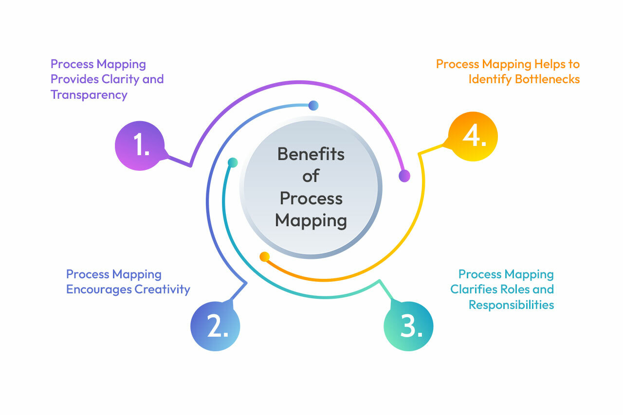 Benefits of Process Mapping Automated Dreams