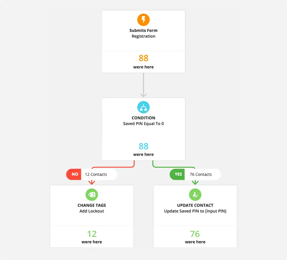 Automations Ontraport 2 Automated Dreams