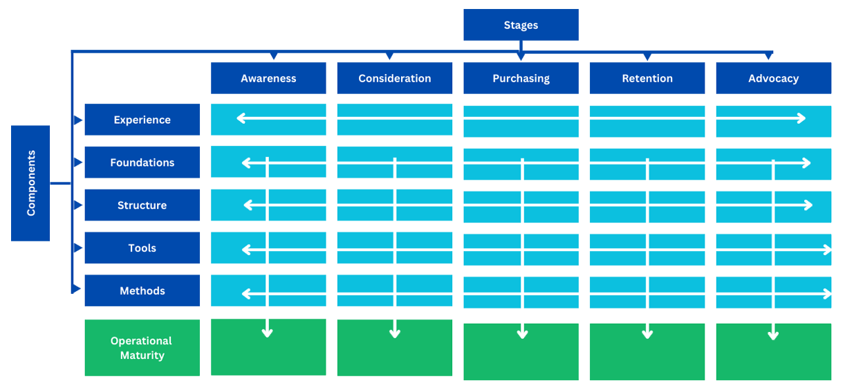 A new framework for automating the customer journey